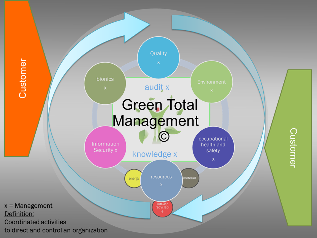 Green Total Management Grafik